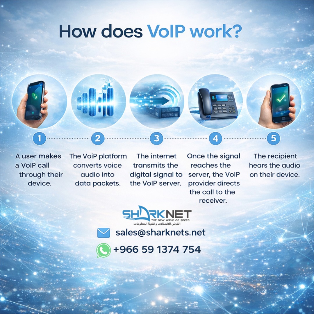 How VoIP business calling works from caller to recipient